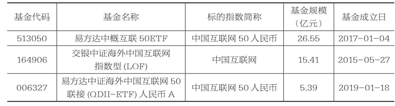 跟踪中国互联网50指数和中国互联网指数的主要指数基金